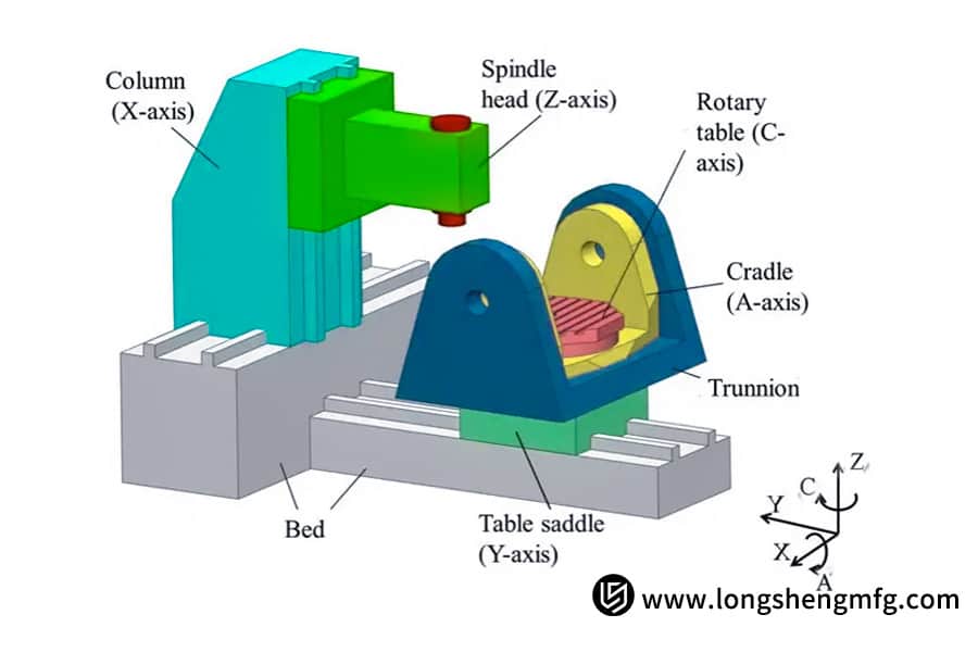 A and C axis rotary mechanism illustration by LS Manufacturing