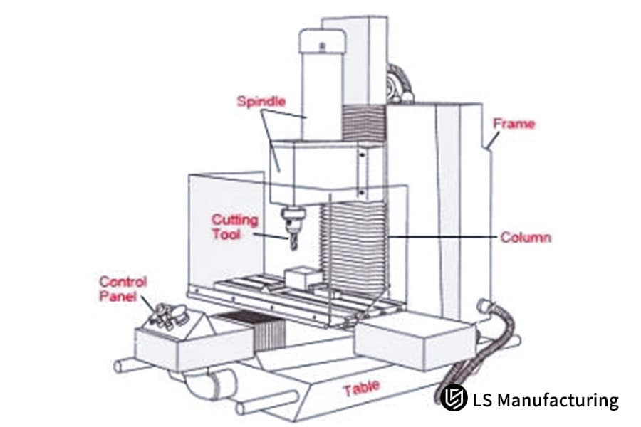 Comprehensive guide to computer numerical control milling by LS Manufacturing