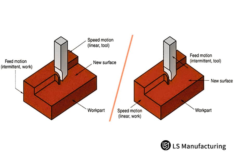 Illustrating the two fundamental CNC milling motions by LS Manufacturing