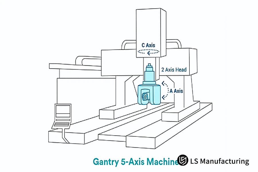 Gantry machine with dual-axis head structure diagram by LS Manufacturing