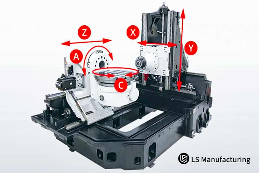 5-axis CNC machine coordinate system diagram by LS Manufacturing