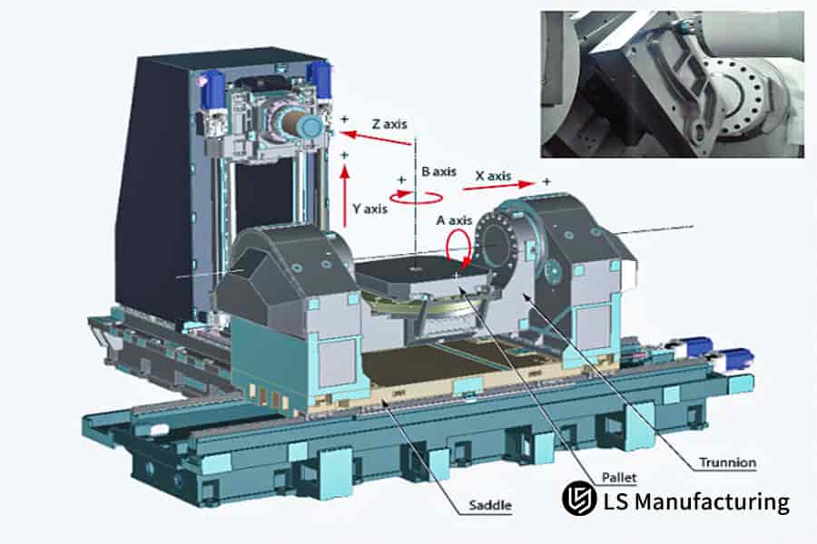 Advanced multi-Axis CNC system architecture overview by LS Manufacturing