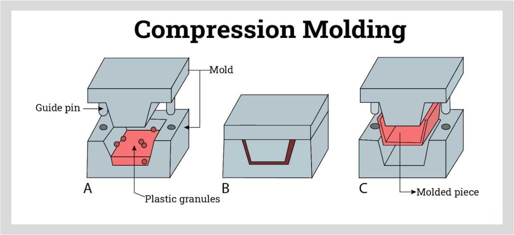 Compression molding process flow