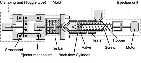 Injection molding process flow