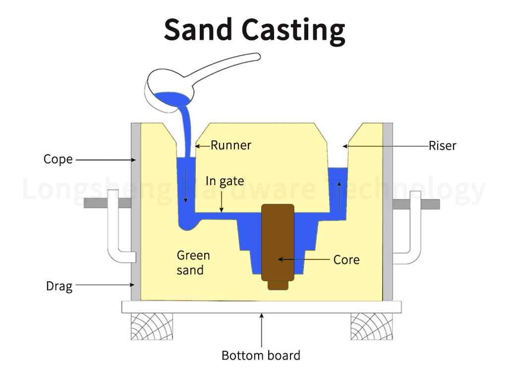 Casting Definition, Importance, Types, and How It Works