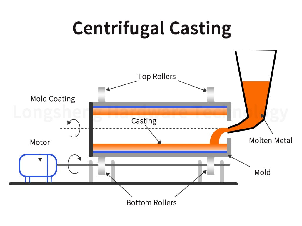 Centrifugal Casting