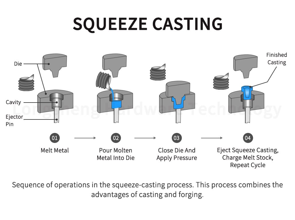 Squeezing Casting