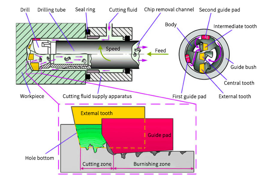 Calculation Technique