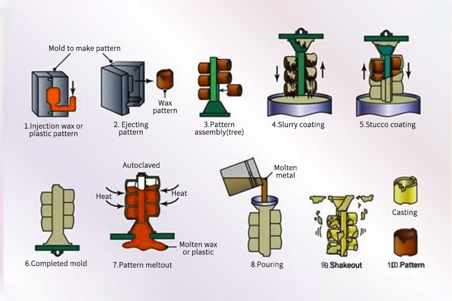The Investment Casting Process