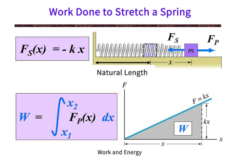 How Mechanical Springs Store Energy: Principles, Types, and Applications