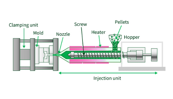 What is injection molding?