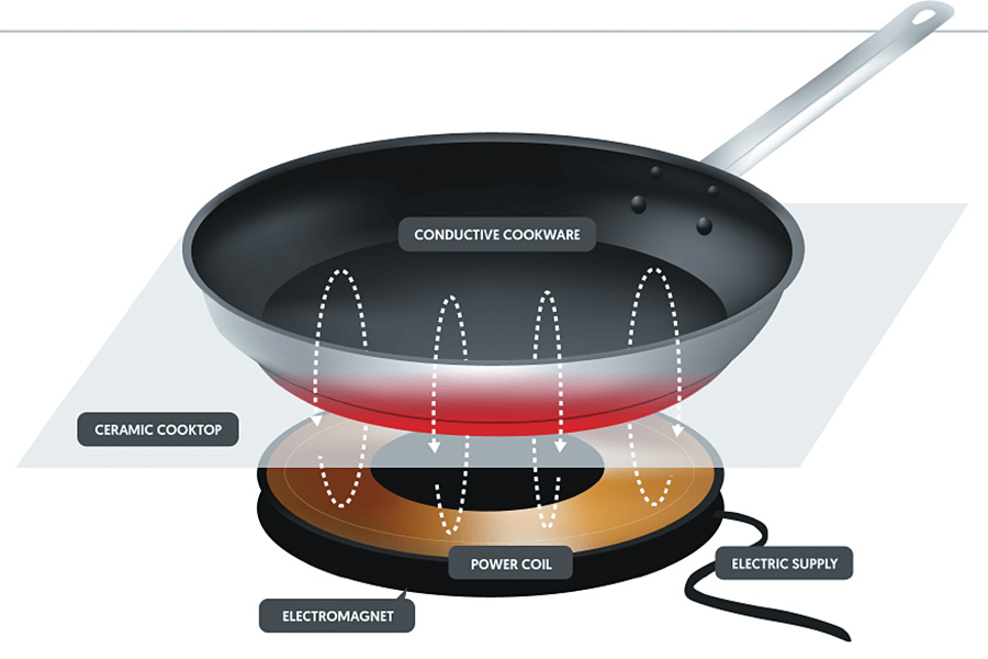 Can 18/0 Work on Induction Cookers?