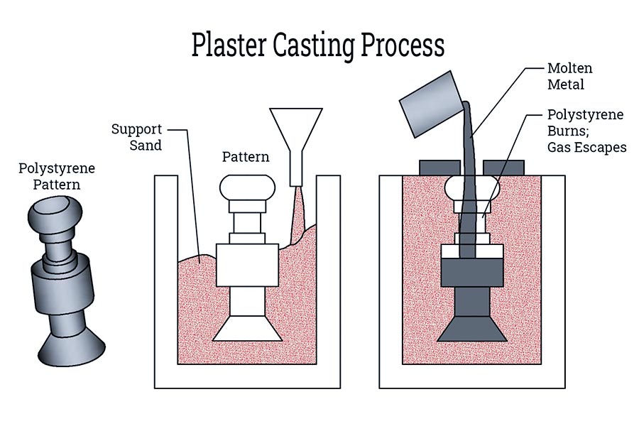 Plaster Casting Process