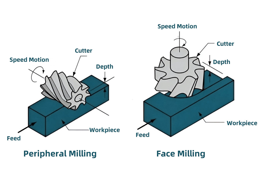 Face Milling vs Peripheral Milling: What’s the Difference?