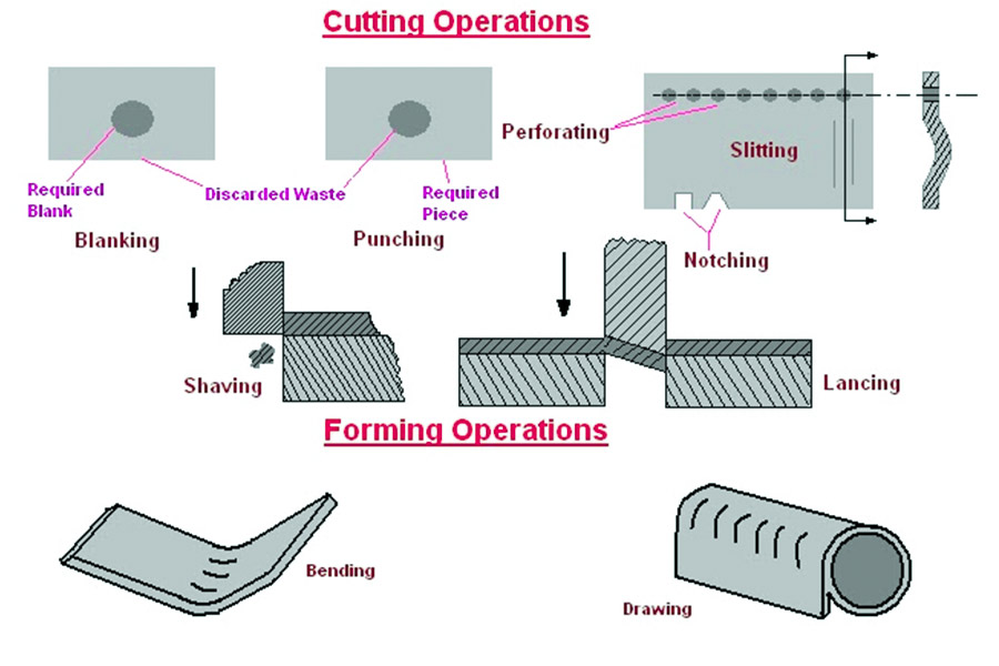 Cutting operations