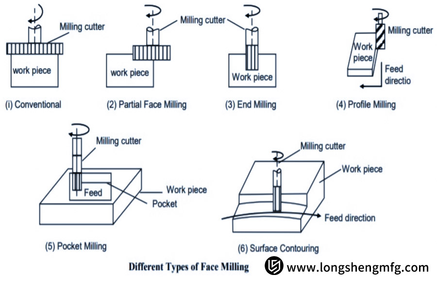 Different Types of Face Milling
