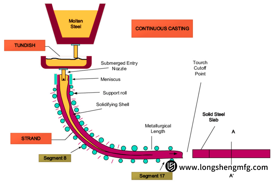 Stainless Steel Casting: The Complete Guide
