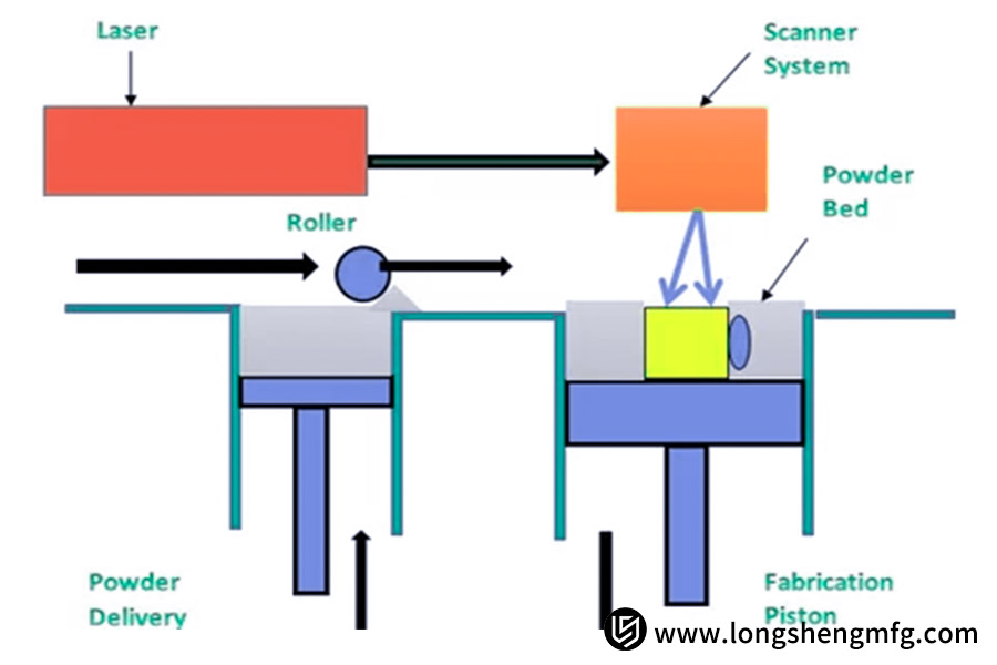 SLS technology of rapid prototyping 