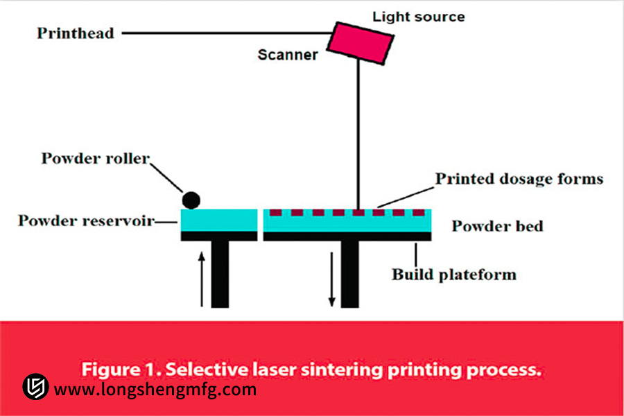 Process of SLS 3D pritng