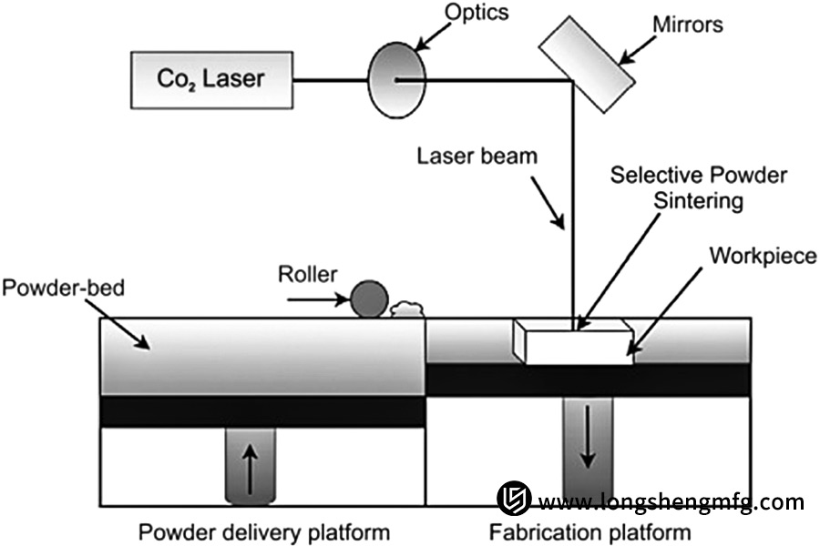 DMLS 3D Printing Process Principles