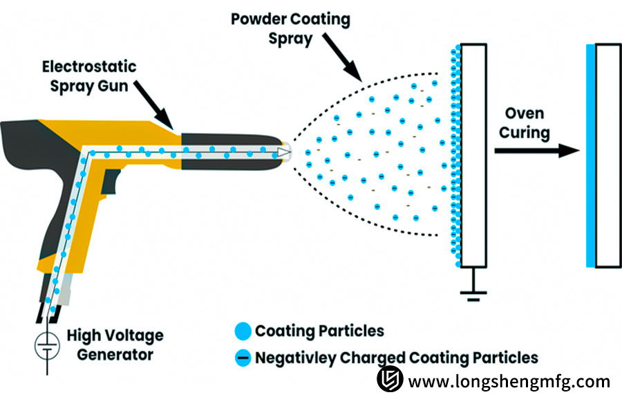 How the Powder Coating Finishing Process Works