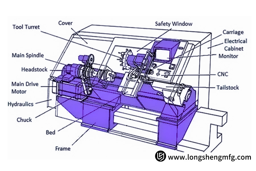 Structural parts of high-precision CNC lathes