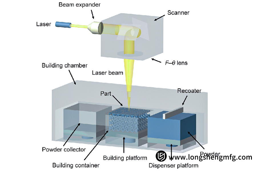 SLM 3D Printing Process Principles
