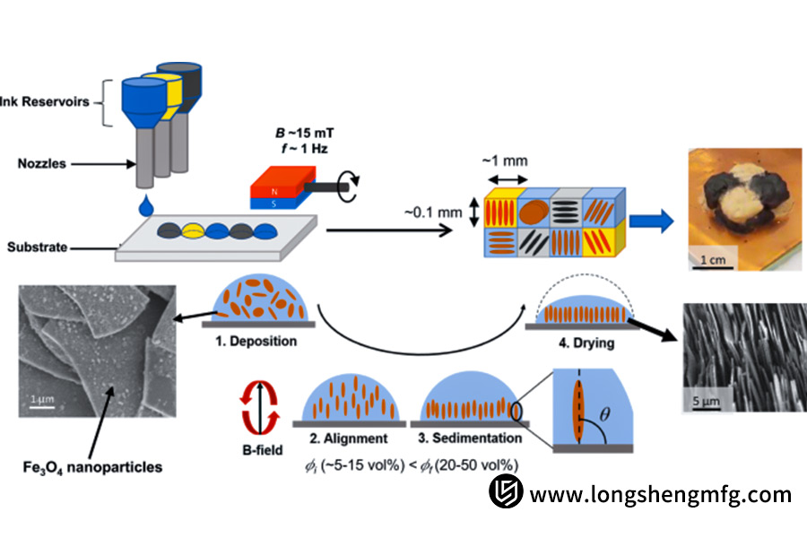 A detailed analysis of the on-demand 3D printing process