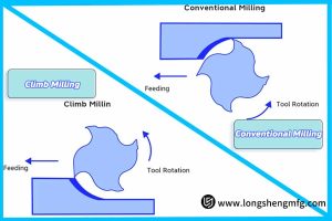 Conventional milling vs climb milling precision by LS Manufacturing