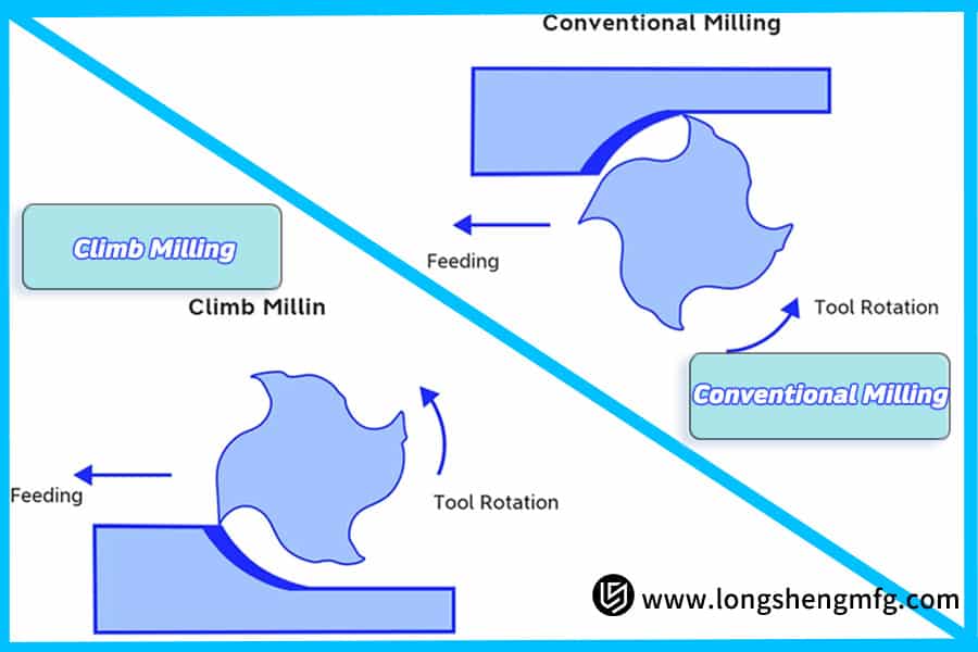 Conventional milling vs climb milling precision by LS Manufacturing
