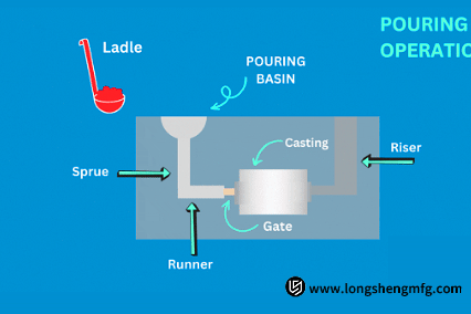 Metal casting process