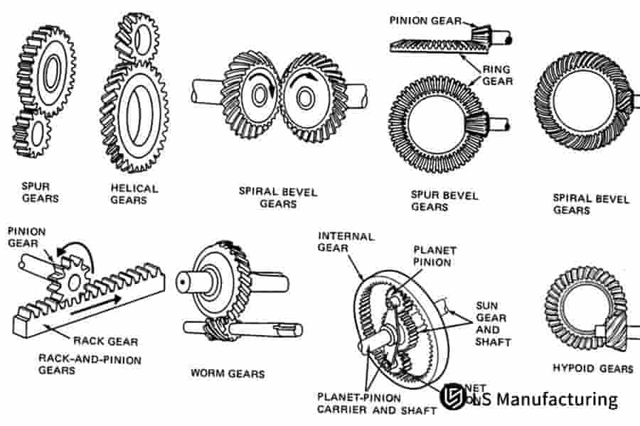 Comprehensive classification of industrial gear types by LS Manufacturing
