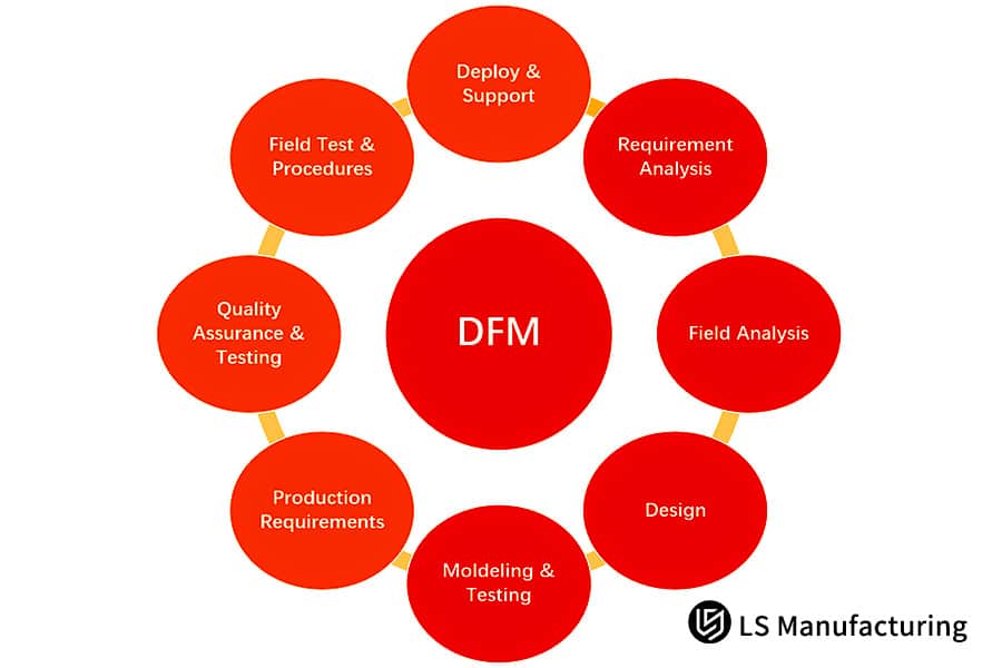 The key stage DFM process circular flowchart by LS Manufacturing